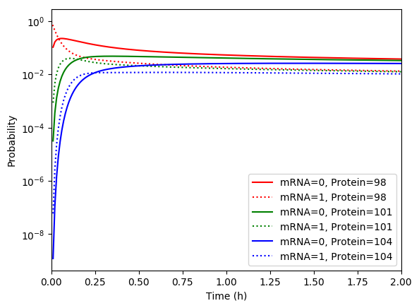 ../../_images/mrna-and-protein-using-several-methods-probability-distribution-simulation.png