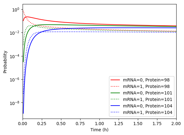 ../../_images/mrna-and-protein-using-several-methods-probability-distribution-simulation.png